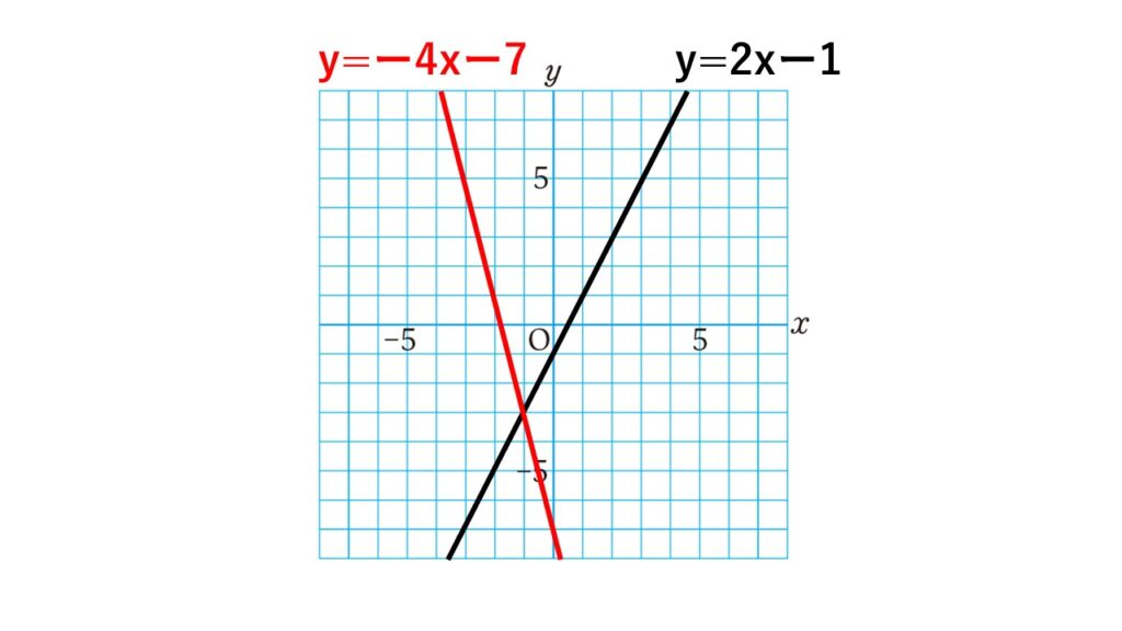 $y=2x-1$と$y=-4x-7$のグラフ
交点の座標$(-1,-3)$